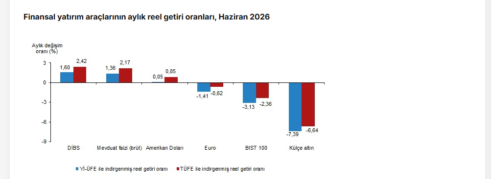 TÜİK- Haziran’da aylık en yüksek reel getiri DİBS’te, yıllık lider BIST 100 oldu
