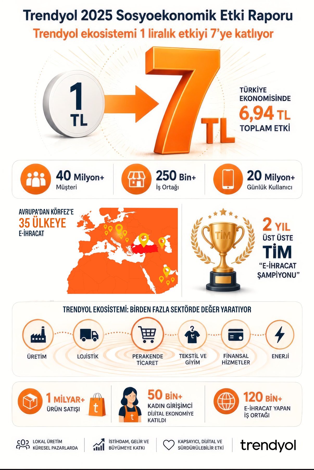 Trendyol ekosistemi 1 liralık etkiyi 7’ye ‎katlıyor
