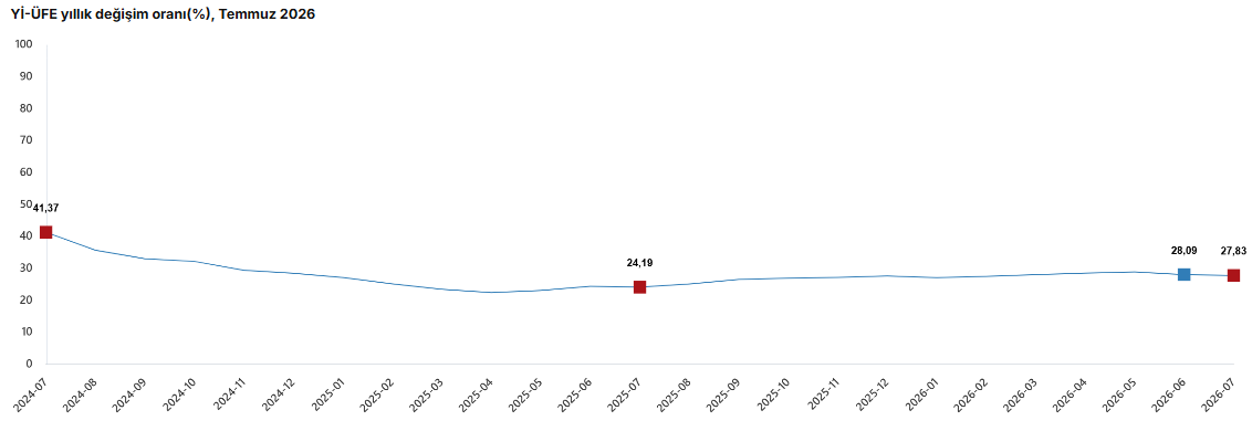 TÜİK: Yİ-ÜFE yıllık yüzde 27,83 arttı, aylık yüzde 1,52 arttı