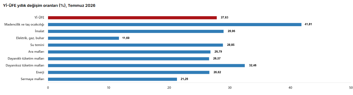 TÜİK: Yİ-ÜFE yıllık yüzde 27,83 arttı, aylık yüzde 1,52 arttı