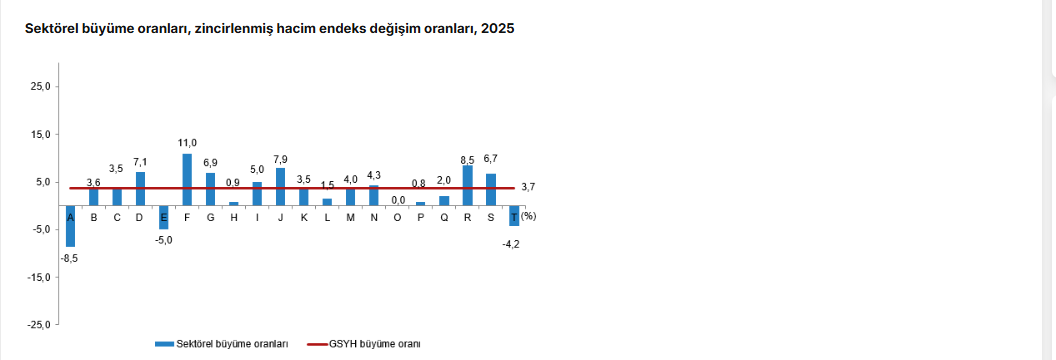 TÜİK: Türkiye ekonomisi 2025 yılında yüzde 3,7 büyüdü