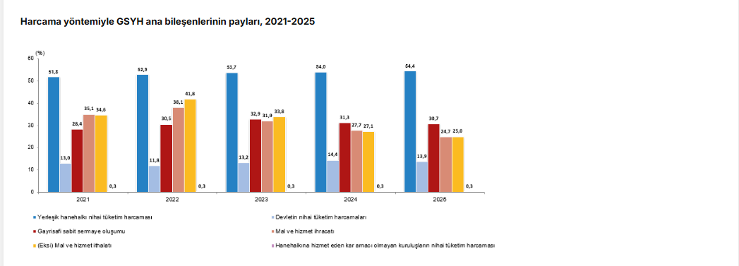 TÜİK: Türkiye ekonomisi 2025 yılında yüzde 3,7 büyüdü