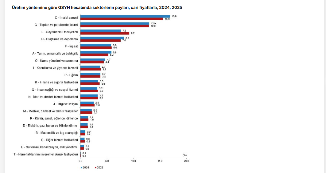 TÜİK: Türkiye ekonomisi 2025 yılında yüzde 3,7 büyüdü
