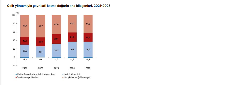 TÜİK: Türkiye ekonomisi 2025 yılında yüzde 3,7 büyüdü