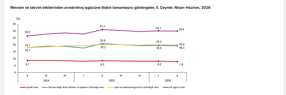 TÜİK: İşsizlik oranı ikinci çeyrekte yüzde 7,9’a geriledi