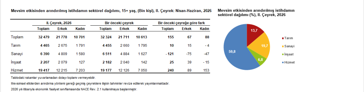 TÜİK: İşsizlik oranı ikinci çeyrekte yüzde 7,9’a geriledi