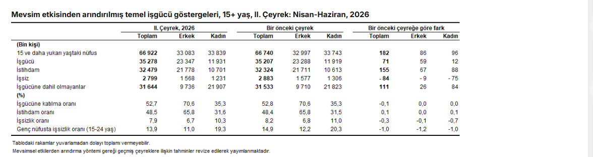 TÜİK: İşsizlik oranı ikinci çeyrekte yüzde 7,9’a geriledi