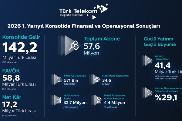 Türk Telekom’dan yılın ilk yarısında güçlü performans: Dijital gelecek için güçlü yatırım