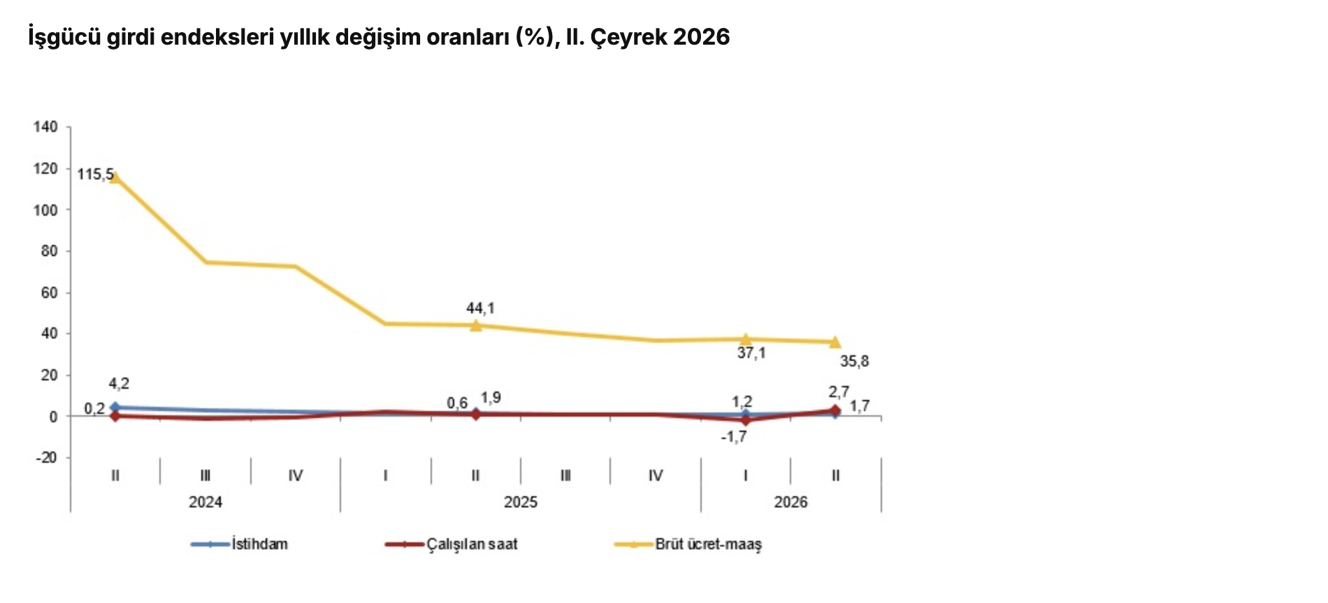 TÜİK- İstihdam endeksi yıllık yüzde 1,7 arttı
