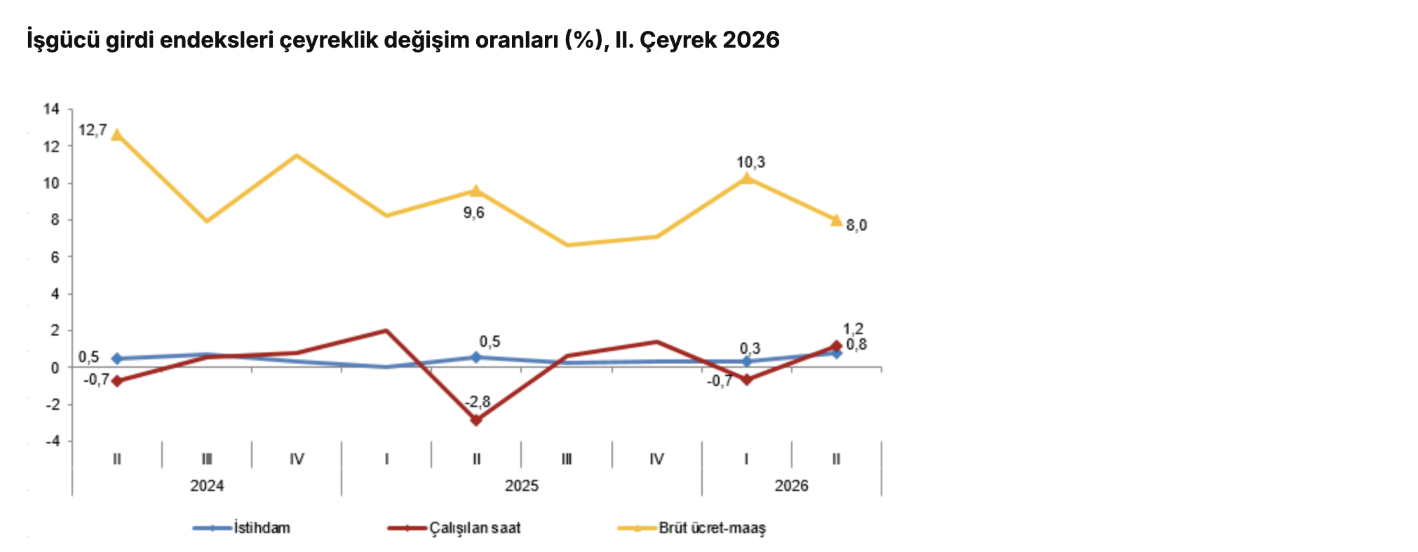 TÜİK- İstihdam endeksi yıllık yüzde 1,7 arttı