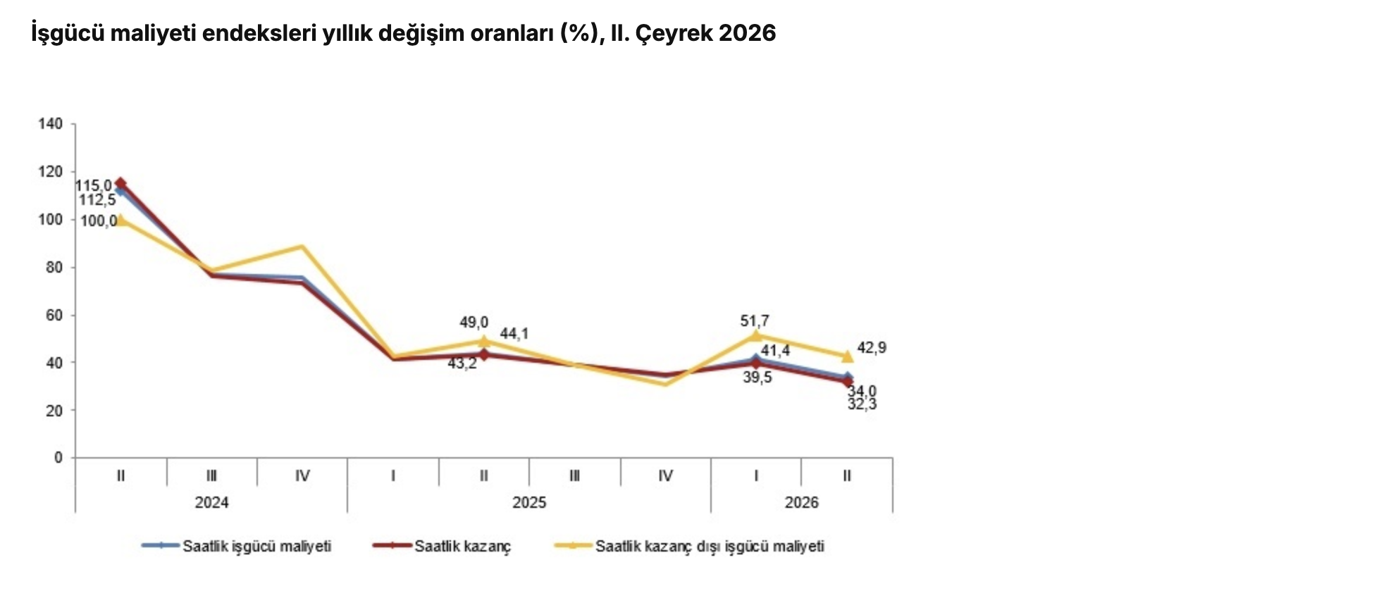 TÜİK- İstihdam endeksi yıllık yüzde 1,7 arttı