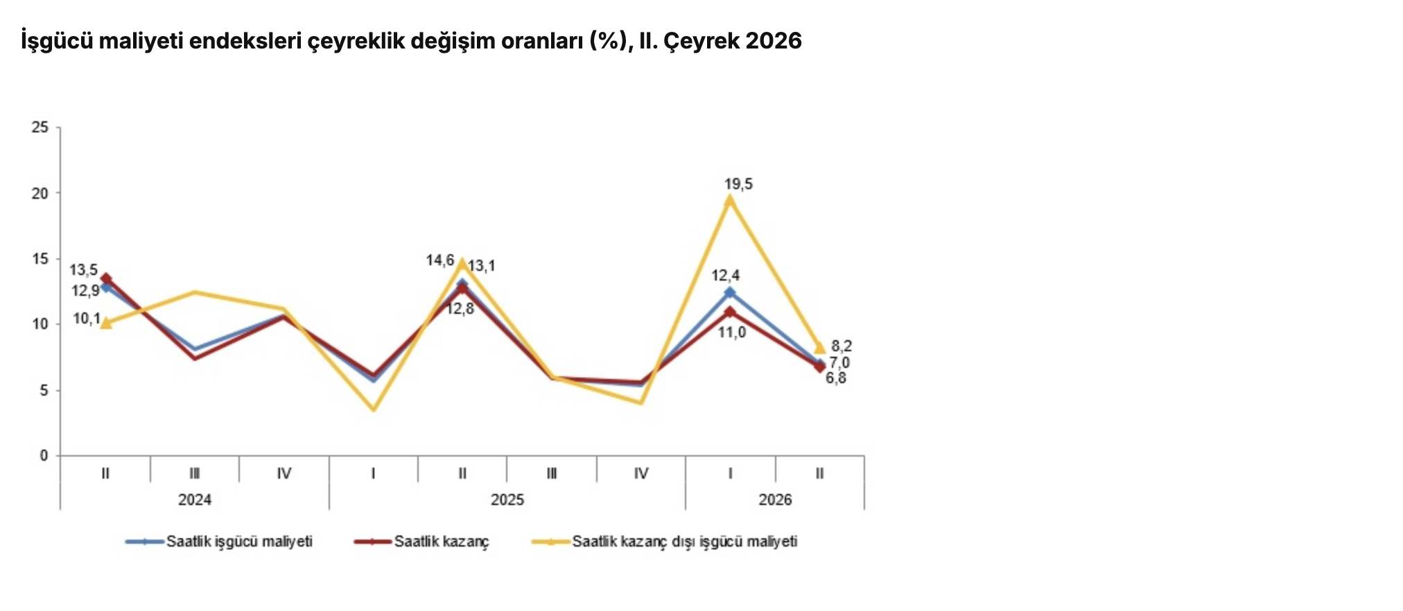 TÜİK- İstihdam endeksi yıllık yüzde 1,7 arttı