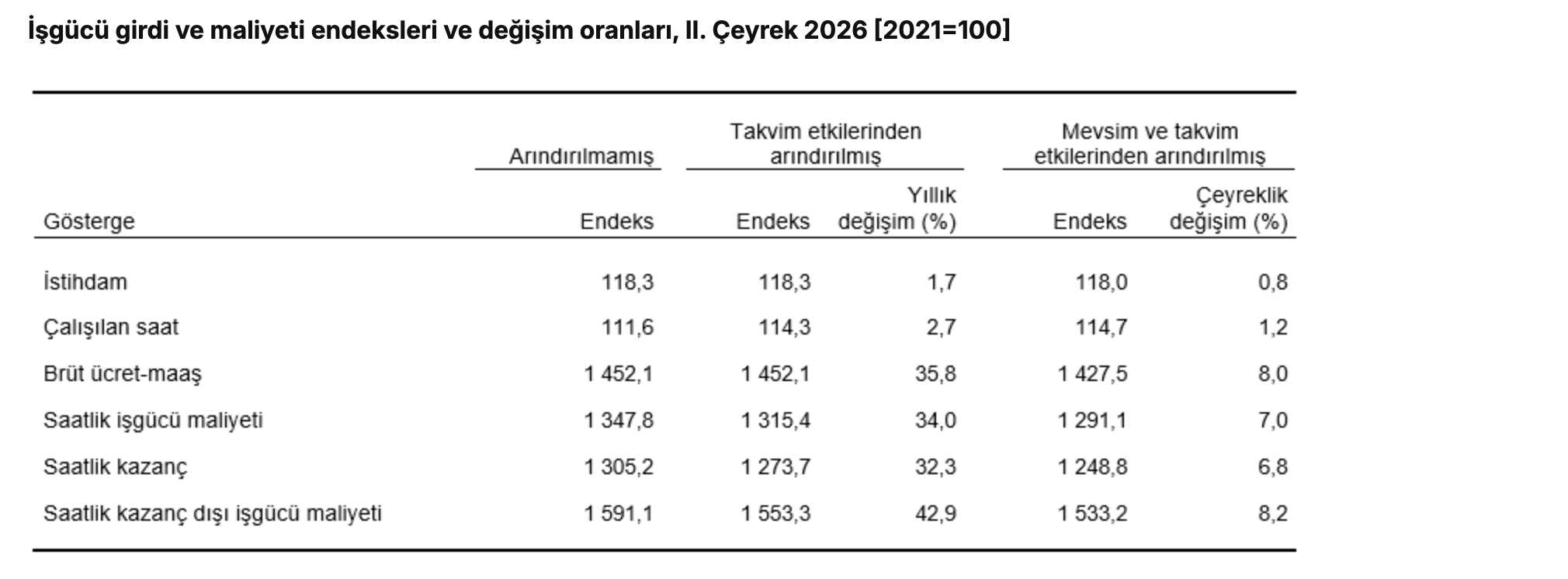 TÜİK- İstihdam endeksi yıllık yüzde 1,7 arttı