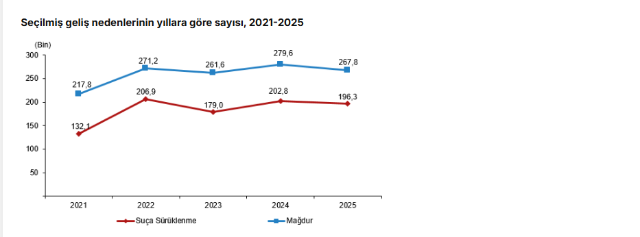 TÜİK: Güvenlik birimlerine gelen veya getirilen çocuk sayısı 2025’te 609 bin 959 oldu