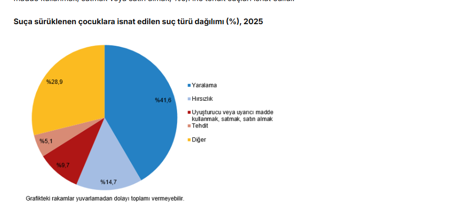 TÜİK: Güvenlik birimlerine gelen veya getirilen çocuk sayısı 2025’te 609 bin 959 oldu