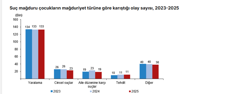 TÜİK: Güvenlik birimlerine gelen veya getirilen çocuk sayısı 2025’te 609 bin 959 oldu