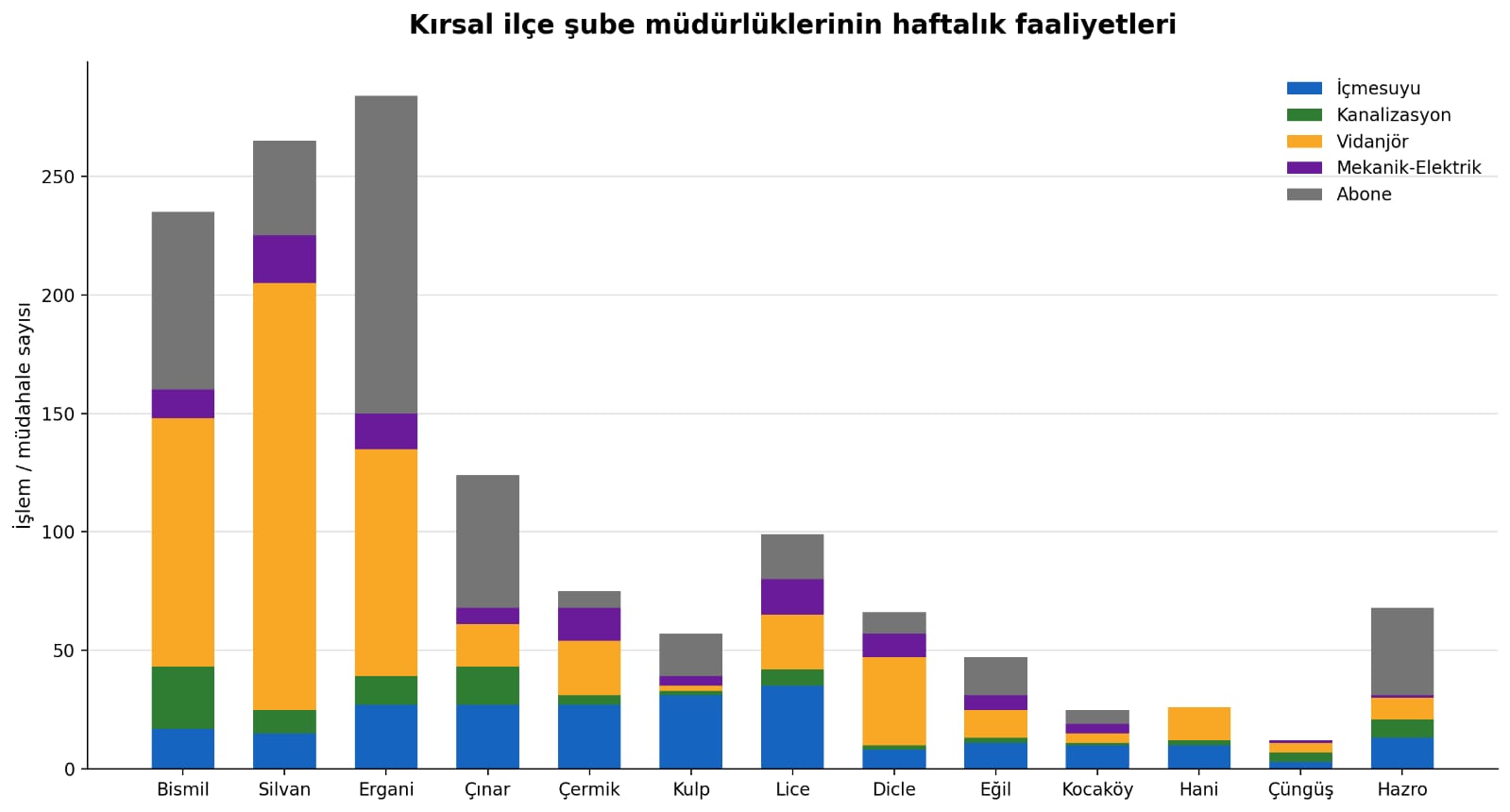 DİSKİ, haftalık altyapı çalışmalarında yüzlerce arızaya müdahale etti