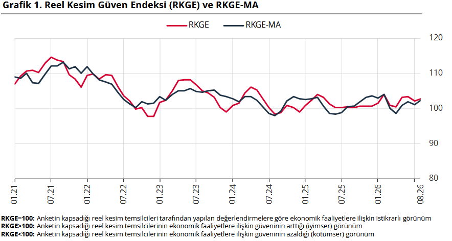 Reel Kesim Güven Endeksi Ağustos’ta 102,4’e yükseldi
