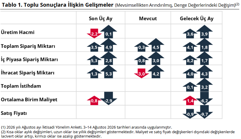 Reel Kesim Güven Endeksi Ağustos’ta 102,4’e yükseldi