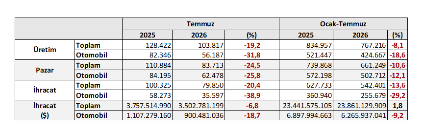 Otomotiv Sanayii Derneği, 2026’nın ilk 7 aylık verilerini açıkladı
