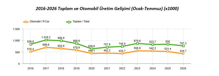 Otomotiv Sanayii Derneği, 2026’nın ilk 7 aylık verilerini açıkladı