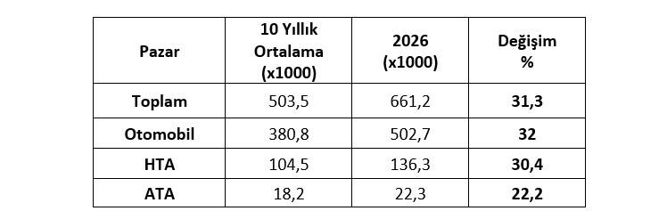 Otomotiv Sanayii Derneği, 2026’nın ilk 7 aylık verilerini açıkladı