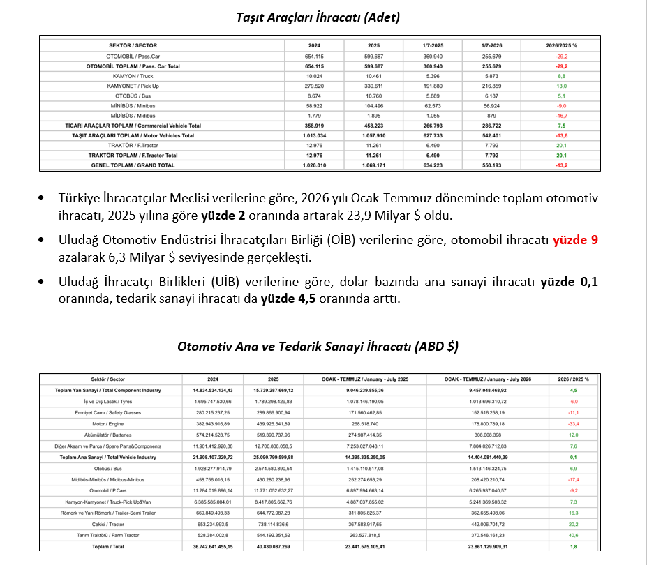 Otomotiv Sanayii Derneği, 2026’nın ilk 7 aylık verilerini açıkladı