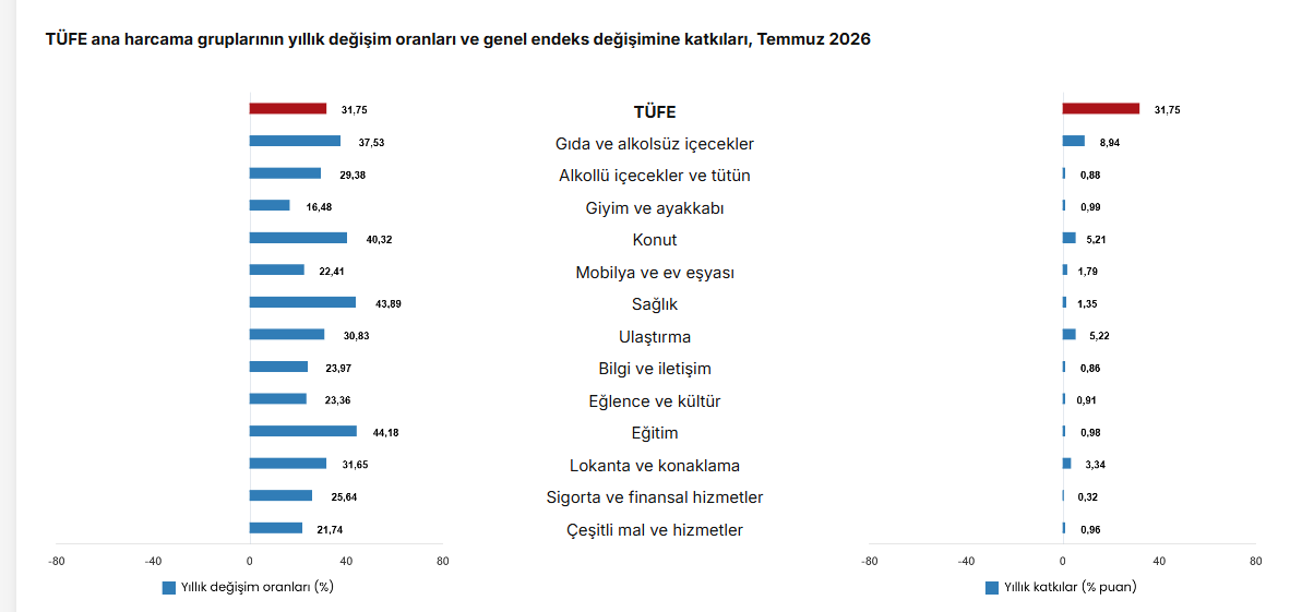 TÜİK: Temmuz ayında yıllık enflasyon yüzde 31,75, aylık enflasyon yüzde 1,78 oldu