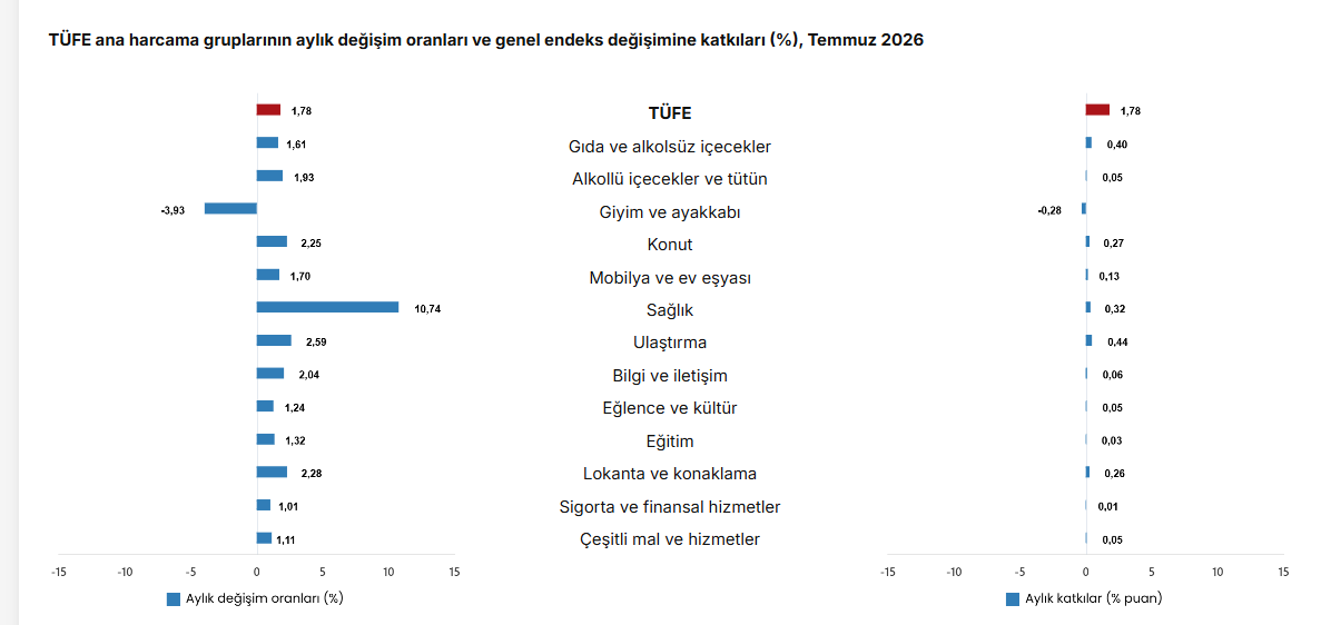 TÜİK: Temmuz ayında yıllık enflasyon yüzde 31,75, aylık enflasyon yüzde 1,78 oldu