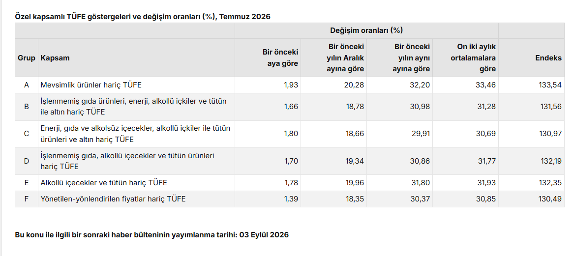 TÜİK: Temmuz ayında yıllık enflasyon yüzde 31,75, aylık enflasyon yüzde 1,78 oldu