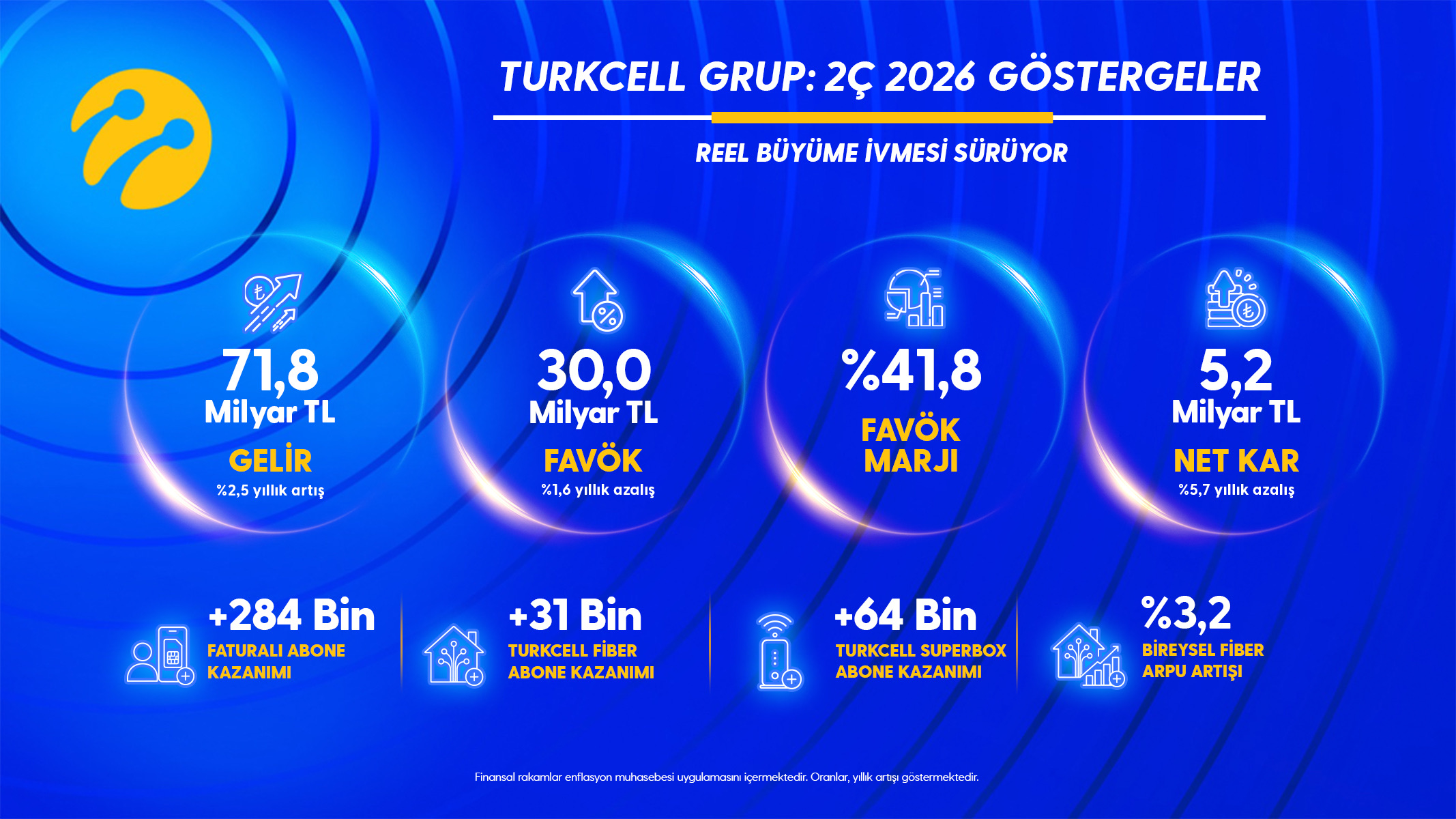 Turkcell’den yılın ikinci çeyreğinde 5,2 milyar TL net kar