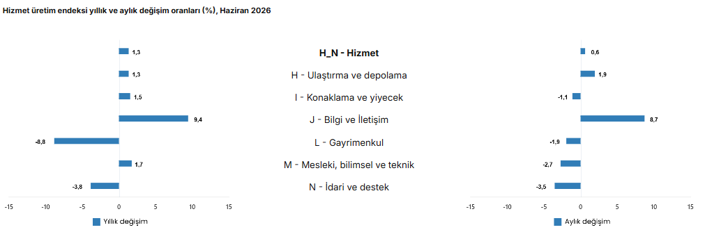 TÜİK: Hizmet üretim endeksi yıllık yüzde 1,3 arttı