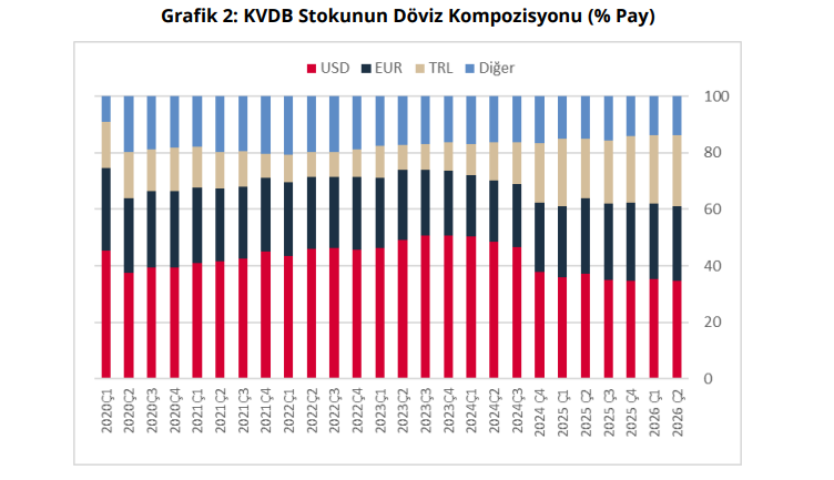 TMCB: Türkiye’nin kısa vadeli dış borcu 170,7 milyar dolara yükseldi