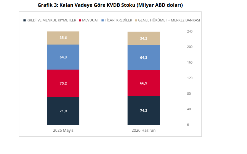 TMCB: Türkiye’nin kısa vadeli dış borcu 170,7 milyar dolara yükseldi