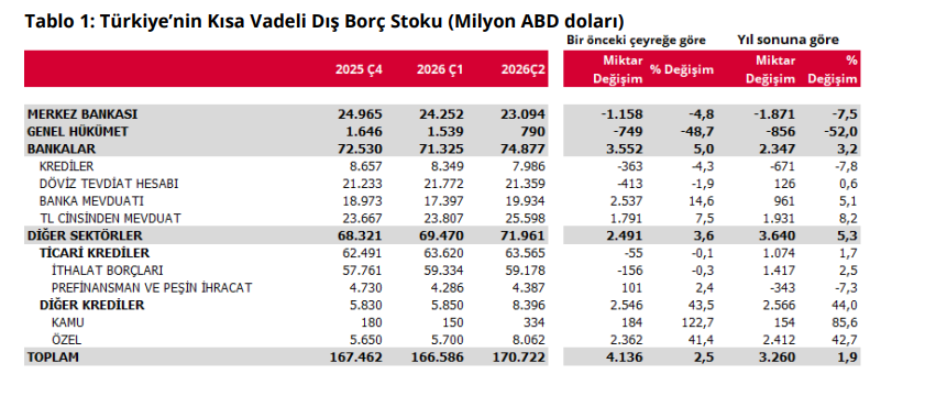 TMCB: Türkiye’nin kısa vadeli dış borcu 170,7 milyar dolara yükseldi