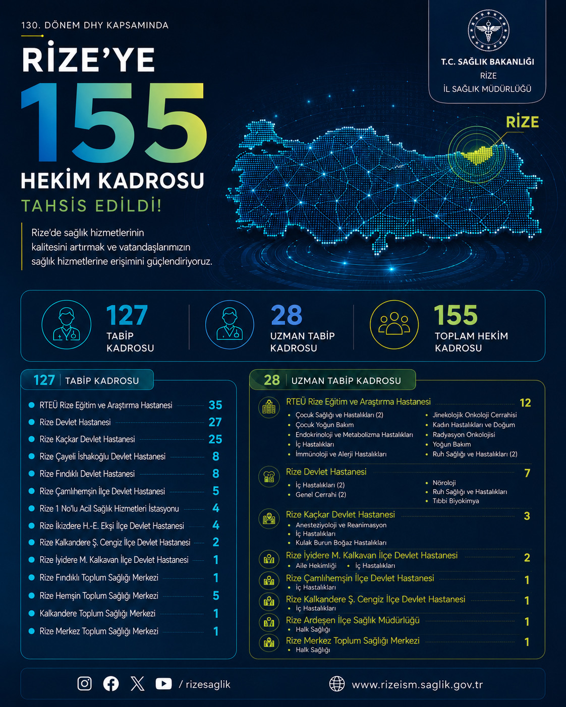 Rize’ye 130. Dönem DHY kapsamında 155 hekim kadrosu tahsis edildi