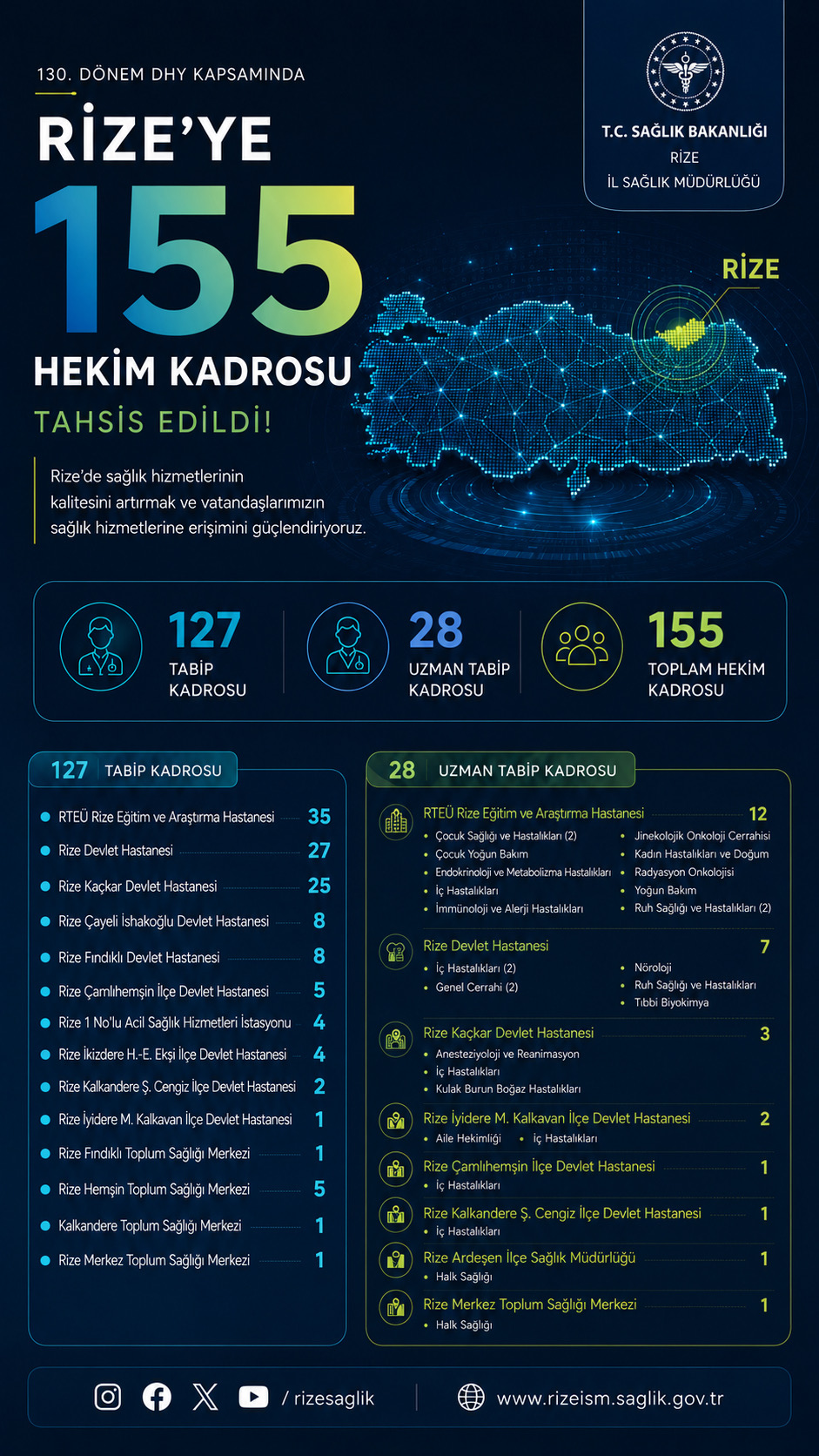 Rize’ye 130. Dönem DHY kapsamında 155 hekim kadrosu tahsis edildi