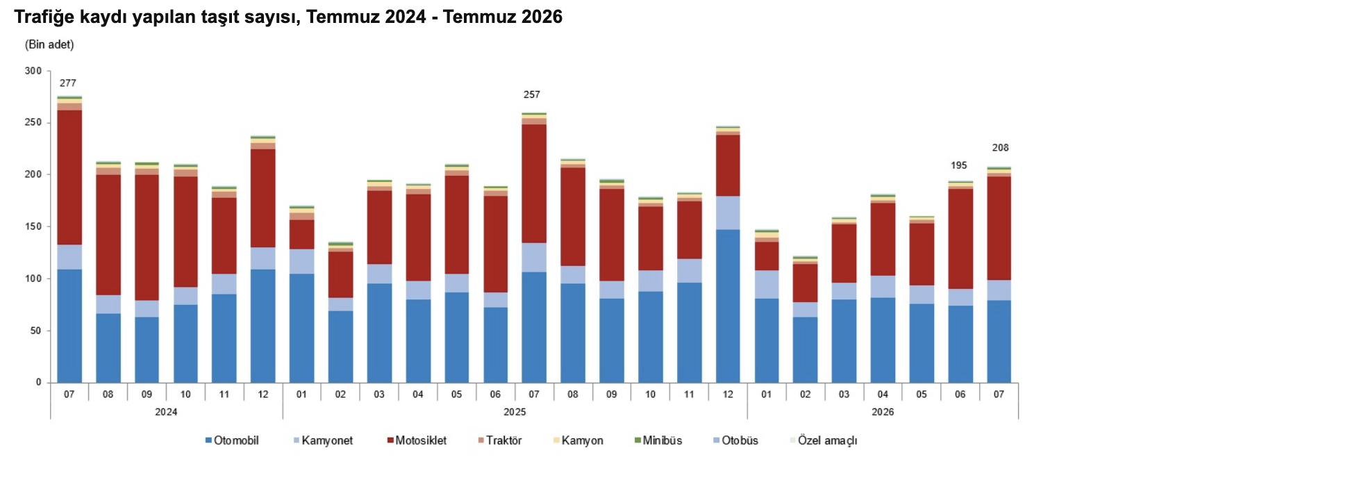 TÜİK- Temmuz ayında 207 bin 508 adet taşıtın trafiğe kaydı yapıldı