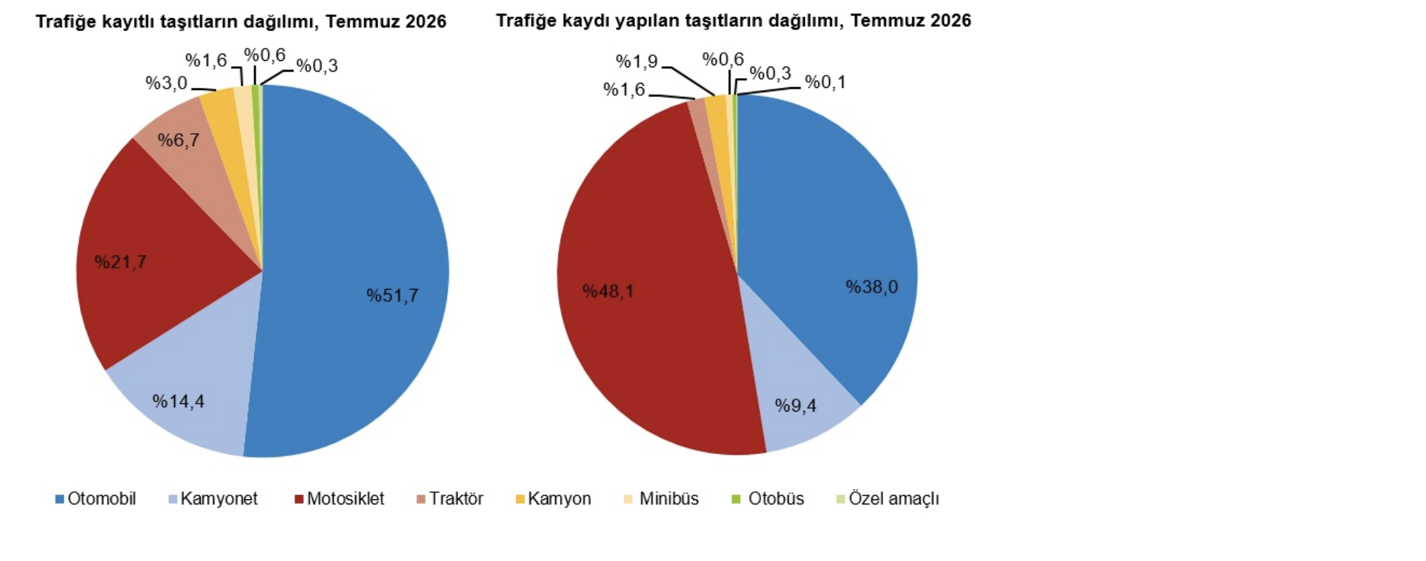 TÜİK- Temmuz ayında 207 bin 508 adet taşıtın trafiğe kaydı yapıldı