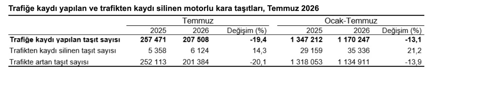 TÜİK- Temmuz ayında 207 bin 508 adet taşıtın trafiğe kaydı yapıldı
