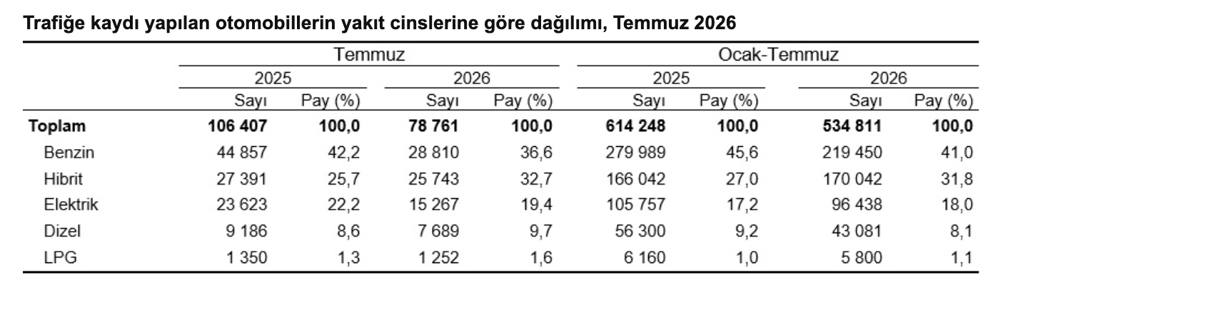 TÜİK- Temmuz ayında 207 bin 508 adet taşıtın trafiğe kaydı yapıldı