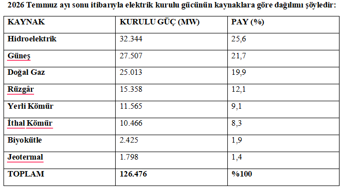 Türkiye’nin elektrik kurulu gücü 126 bin 476 megavata ulaştı