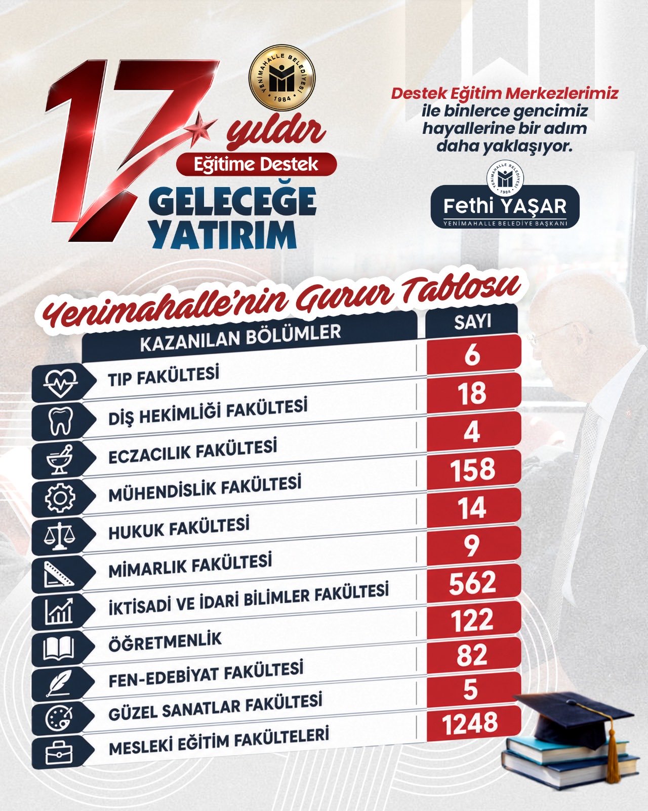 Yenimahalle’de Destek Eğitim Merkezleri YKS’de yüzde 60 başarıya ulaştı