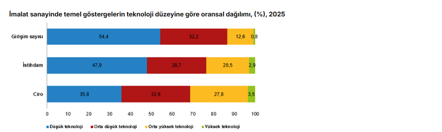 TÜİK: Yıllık sanayi ve hizmet istatistiklerinde hizmet sektörü öne çıktı