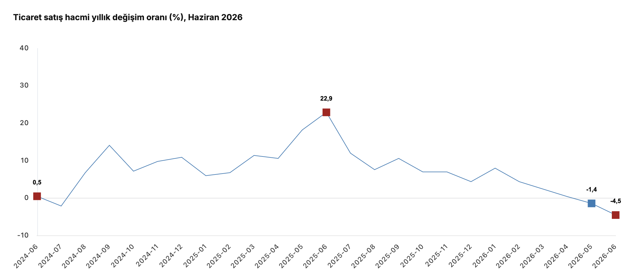 TÜİK- Ticaret satış hacmi yıllık yüzde 4,5 azaldı