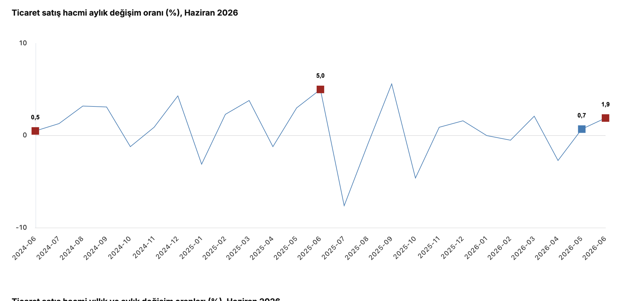 TÜİK- Ticaret satış hacmi yıllık yüzde 4,5 azaldı