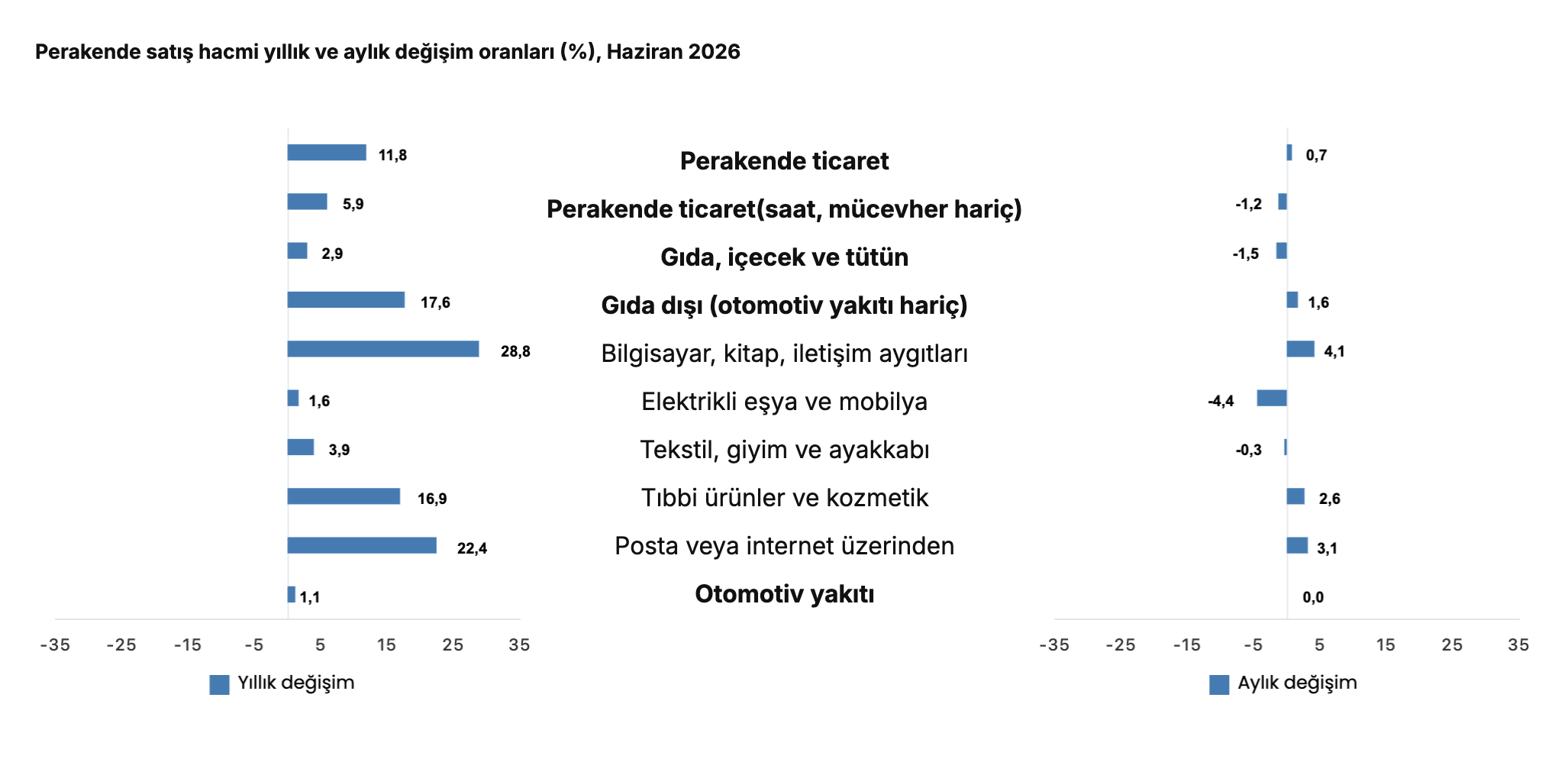 TÜİK- Ticaret satış hacmi yıllık yüzde 4,5 azaldı