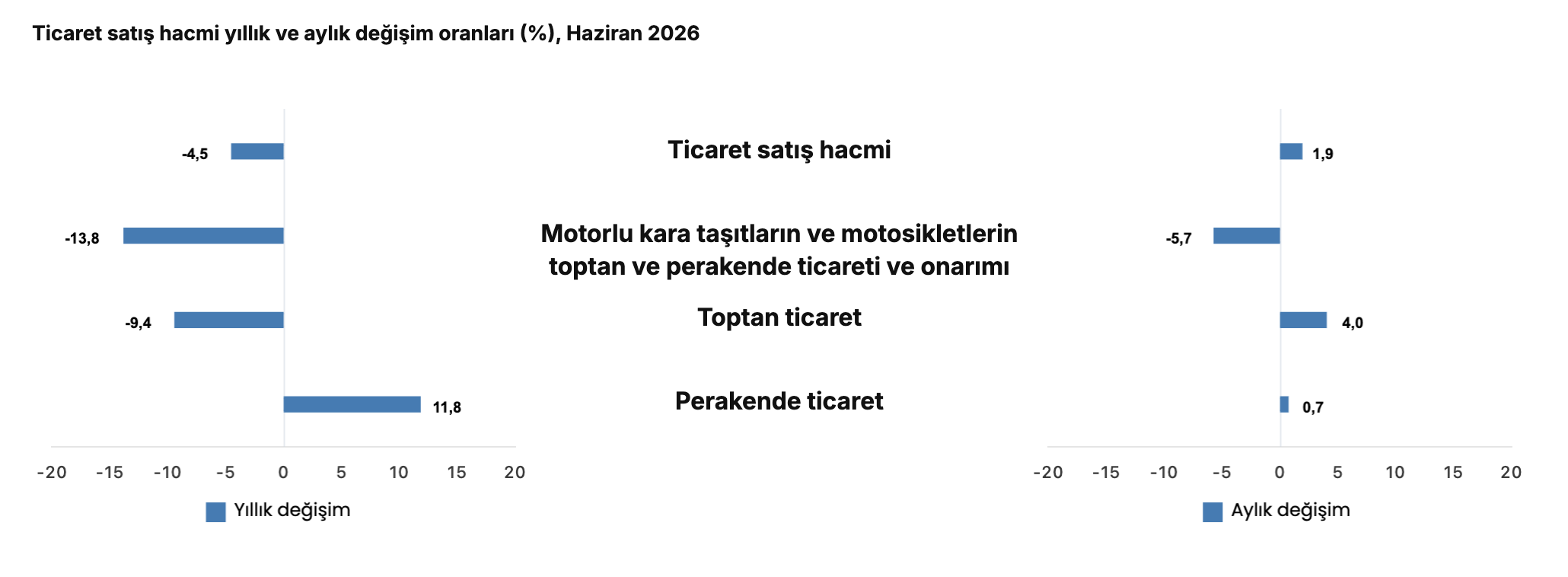TÜİK- Ticaret satış hacmi yıllık yüzde 4,5 azaldı