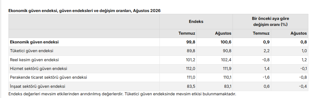 TÜİK: Ekonomik güven endeksi Ağustos’ta 100,6’ya yükseldi