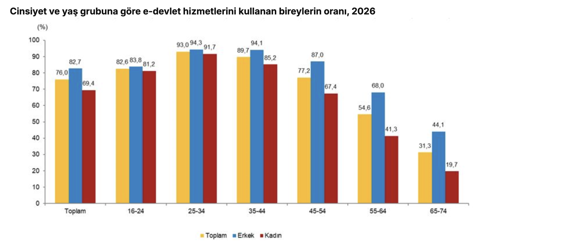 TÜİK- İnternet kullanan bireylerin oranı yüzde 92,3 oldu